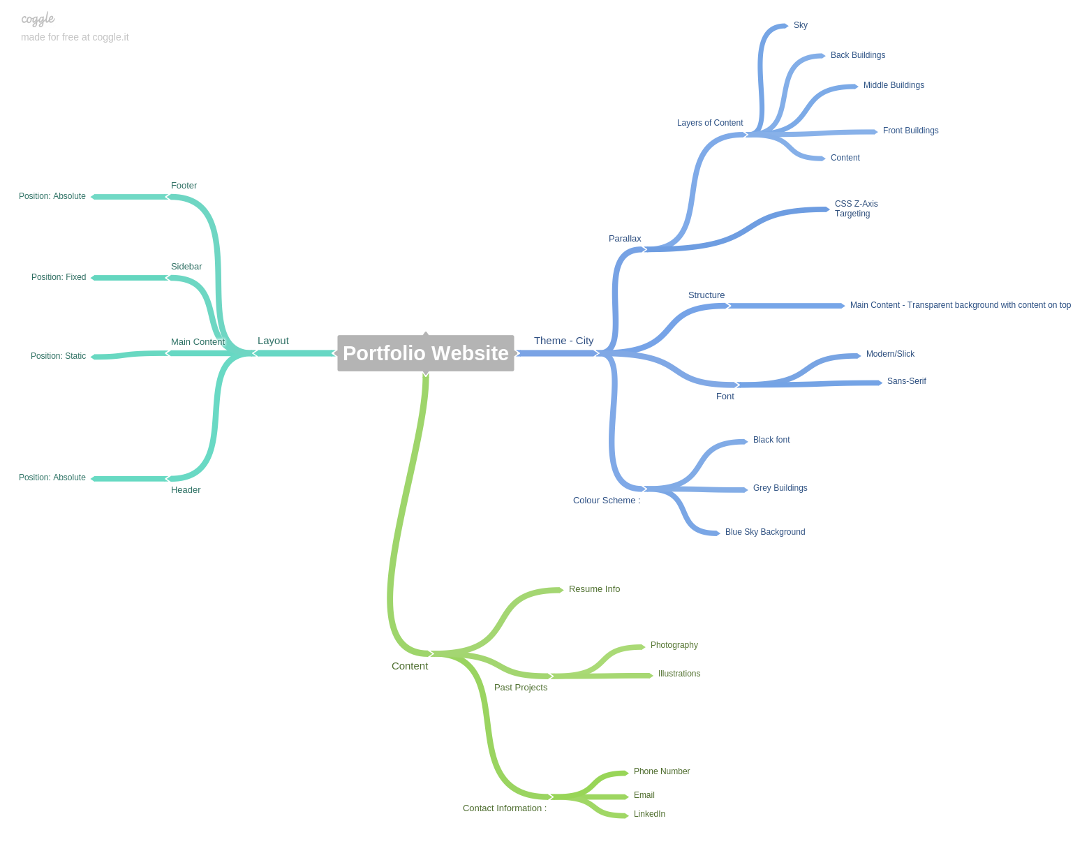 Mind Map Screenshot